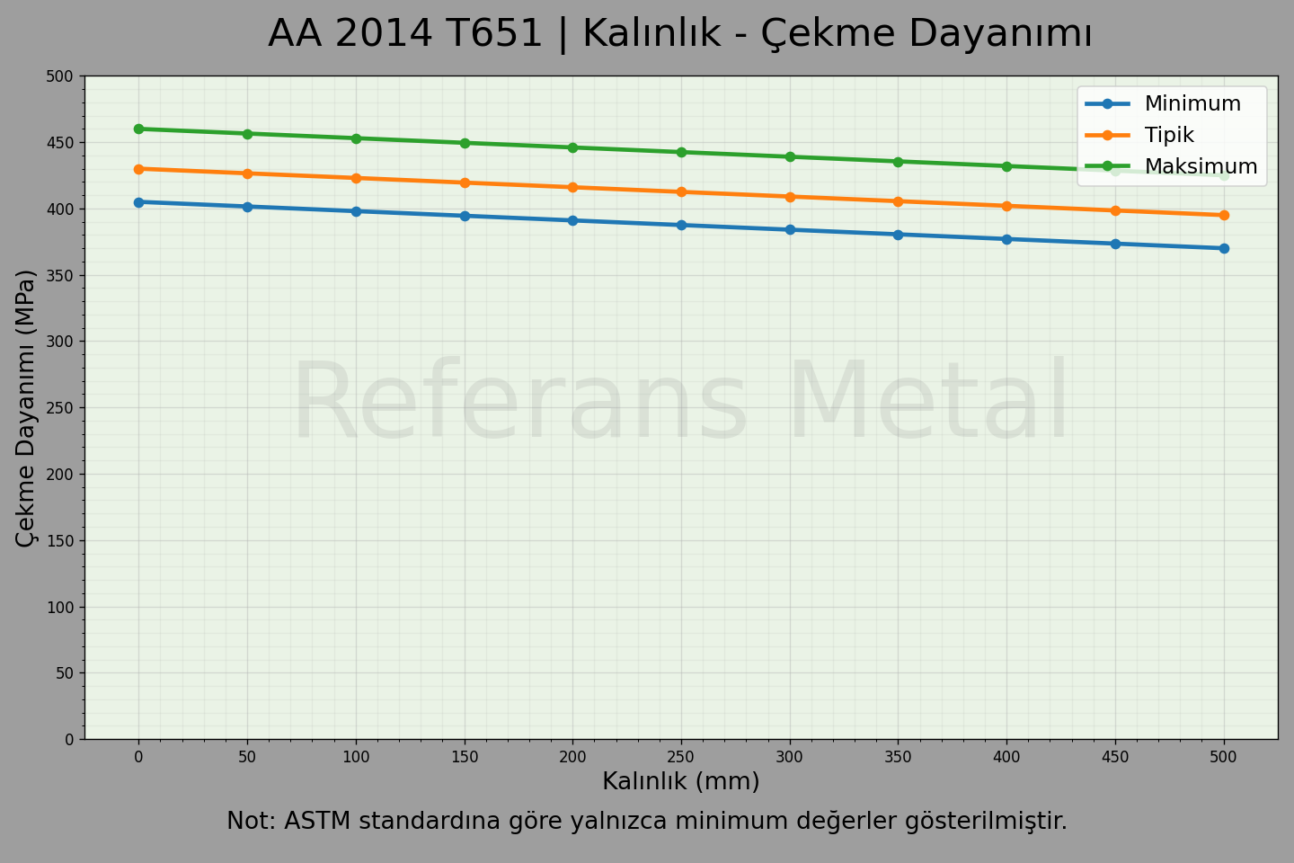 2014 T651 Kalınlık – Çekme Dayanımı Grafiği