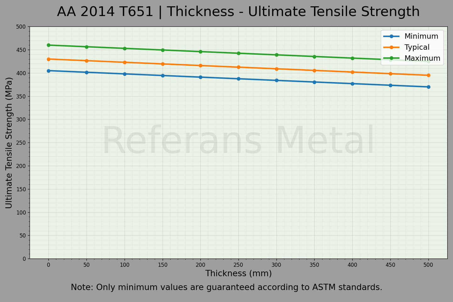 2014 T651 Thickness – Ultimate Tensile Strength Graph