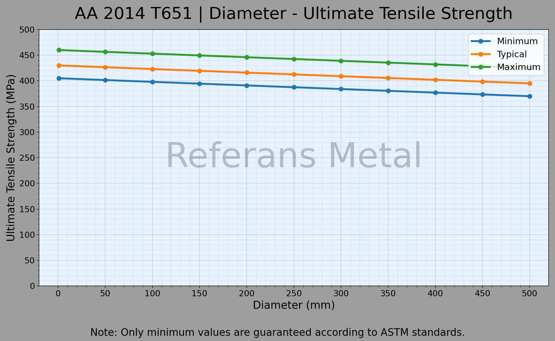 2014 T651 Diameter – Ultimate Tensile Strength Graph