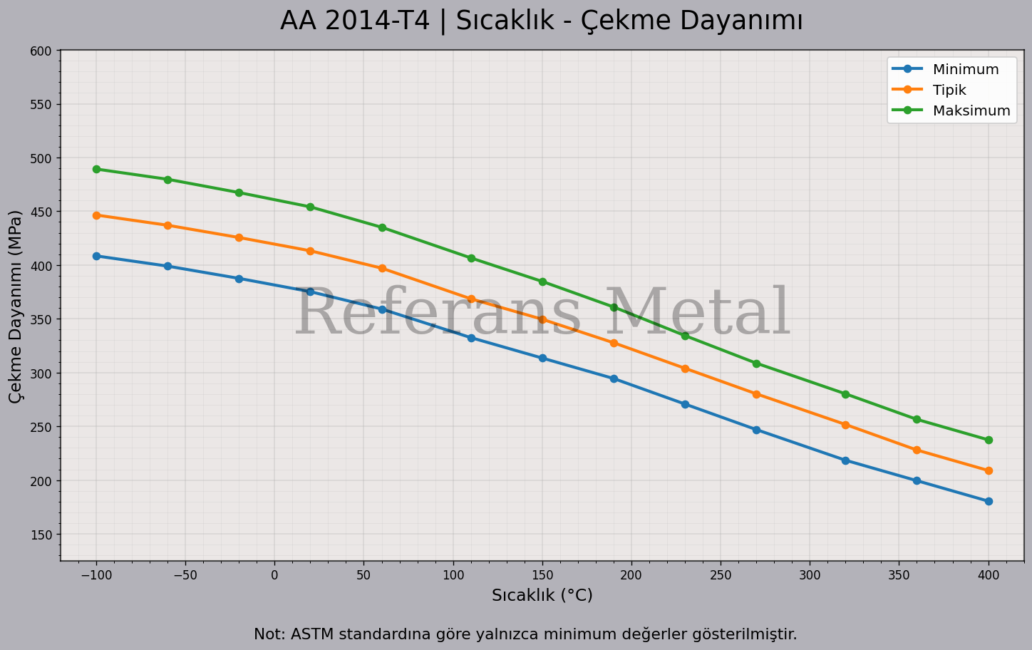 2014 T4 Sıcaklık – Çekme Dayanımı Grafiği