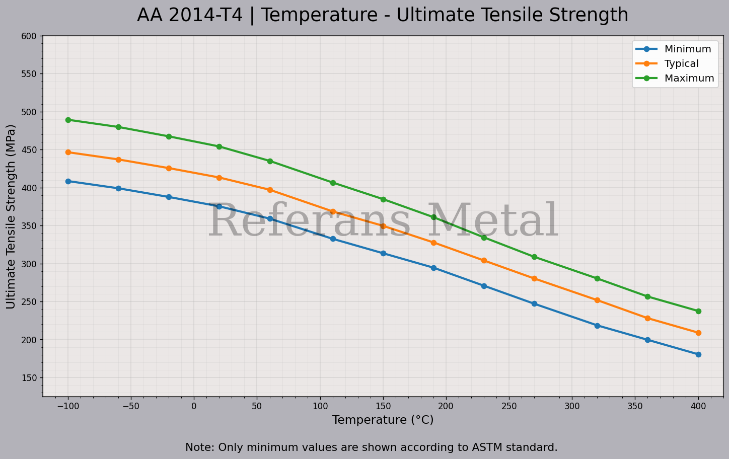 2014 T4 Temperatur – Zugfestigkeitsdiagramm