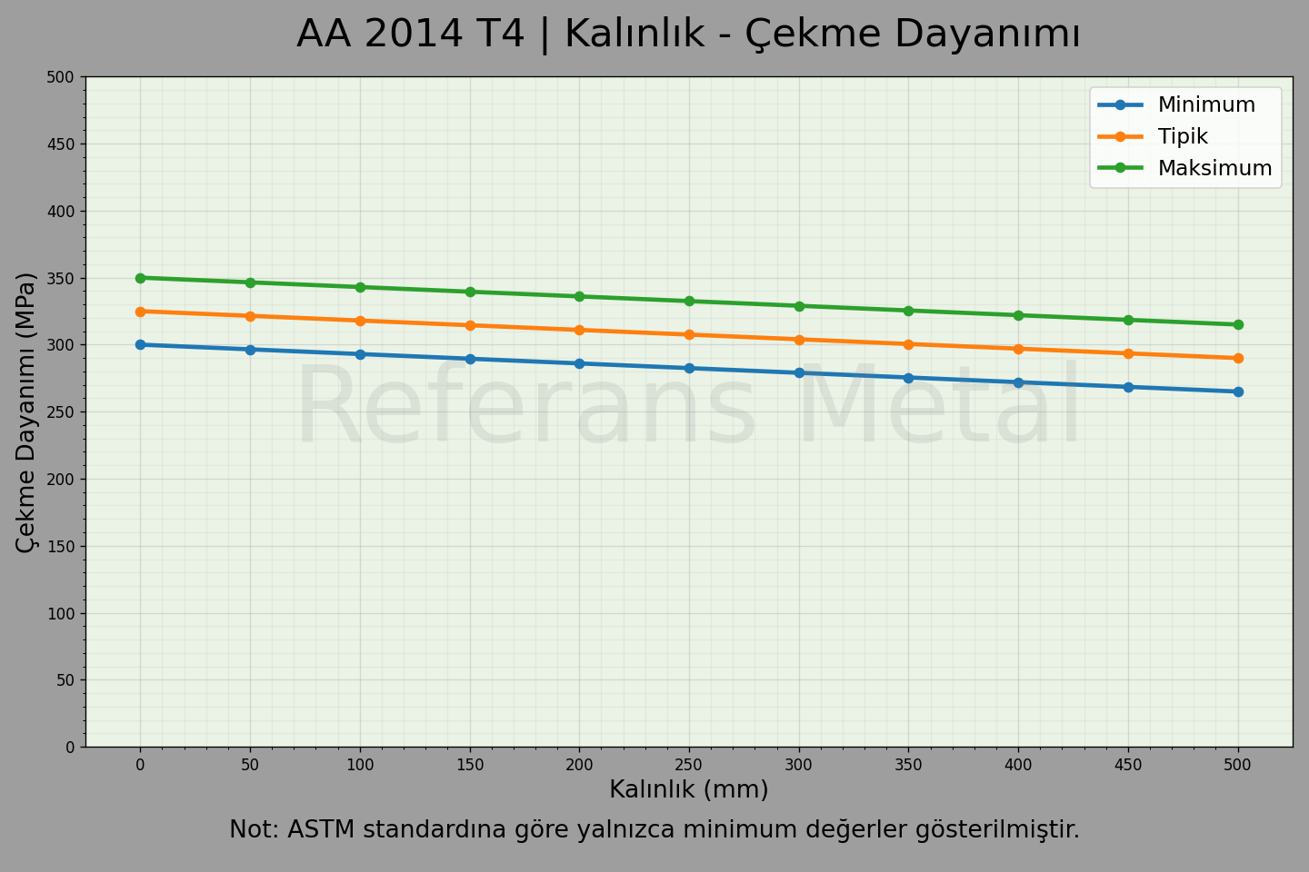 2014 T4 Kalınlık – Çekme Dayanımı Grafiği