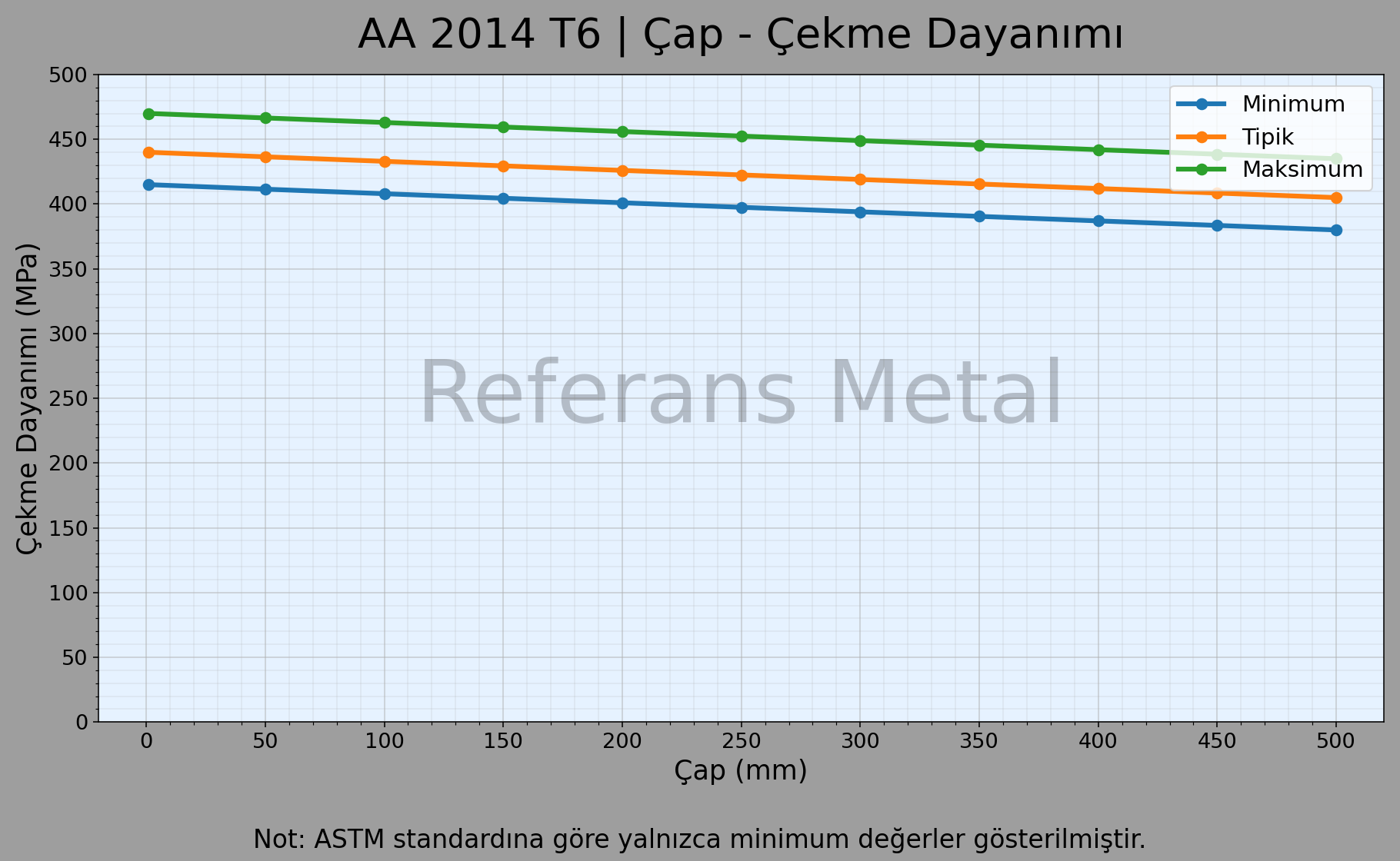 2014 T6 Çap – Çekme Dayanımı Grafiği
