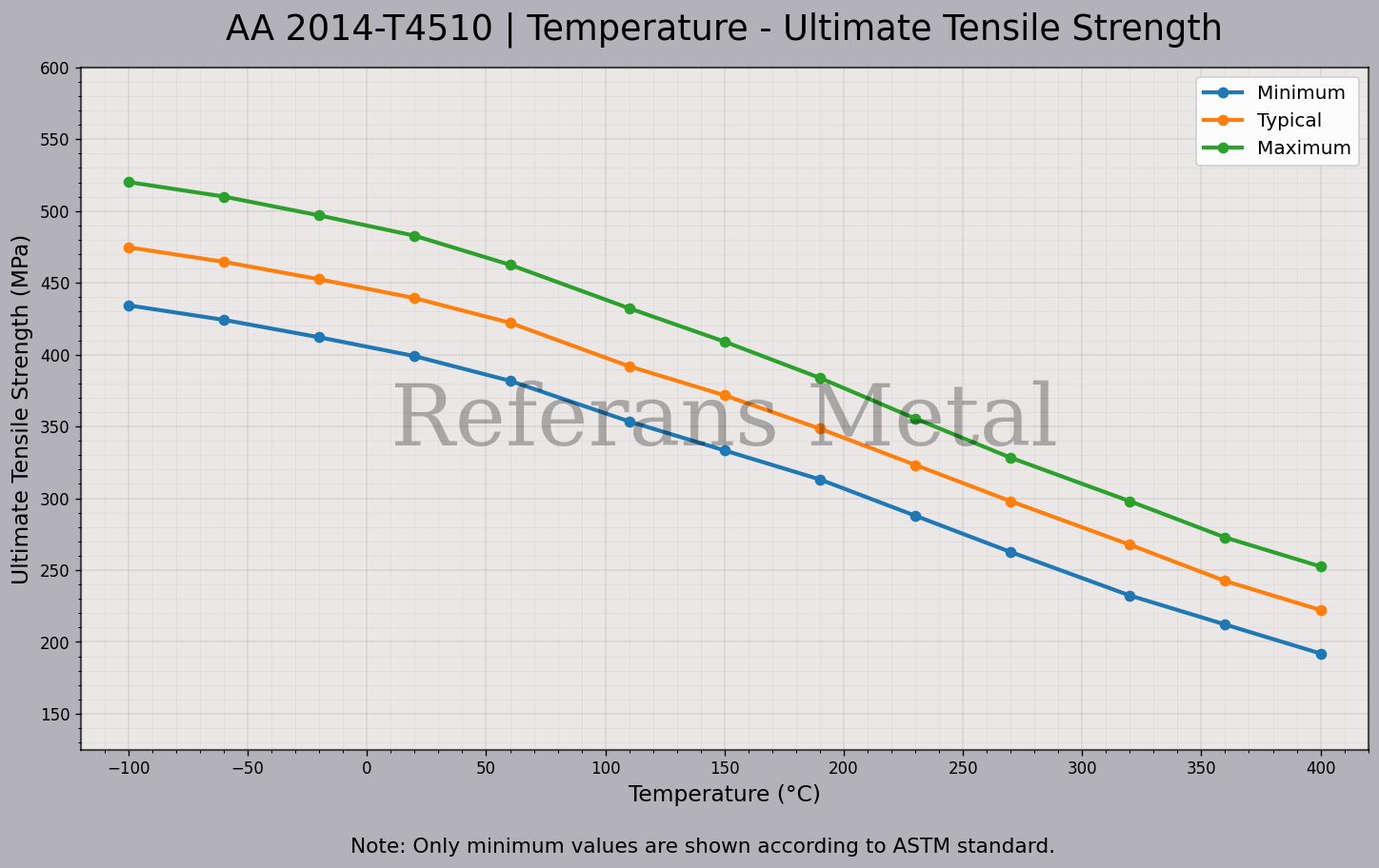 2014 T4510 Temperatur – Zugfestigkeitsdiagramm
