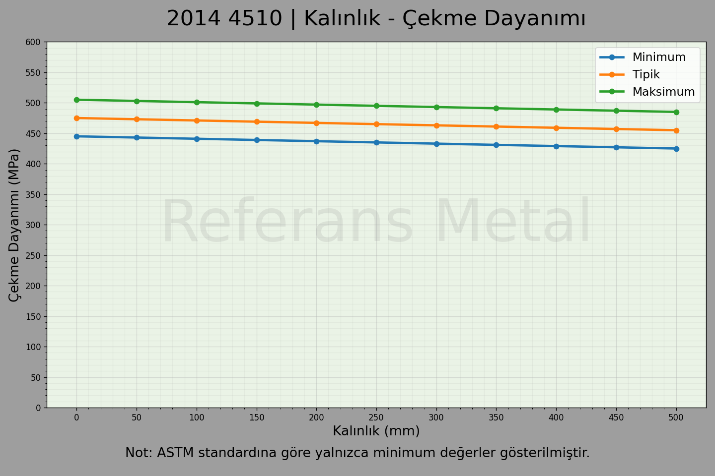 2014 T4510 Kalınlık – Çekme Dayanımı Grafiği