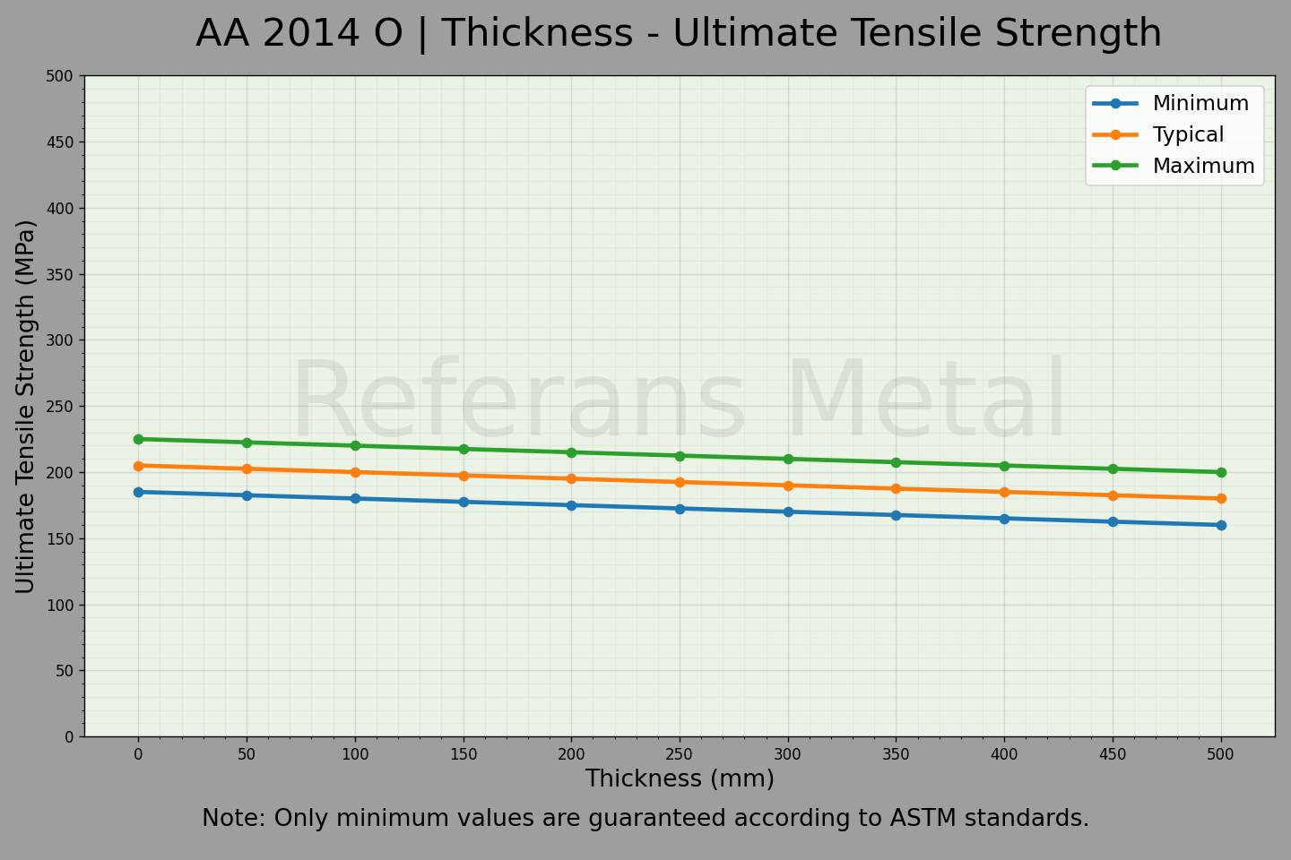 2014 O Espesor – Gráfico de resistencia última a la tracción
