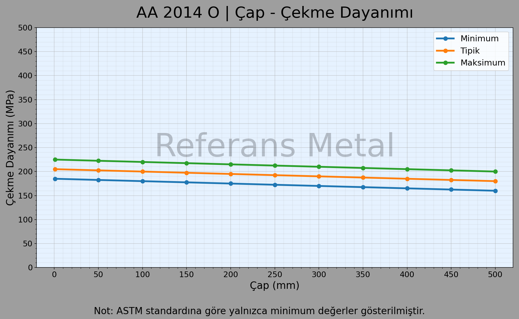 2014 O Çap – Çekme Dayanımı Grafiği