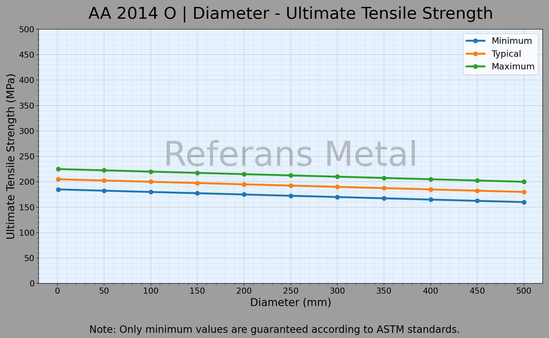 2014 O Diámetro – Gráfico de resistencia última a la tracción