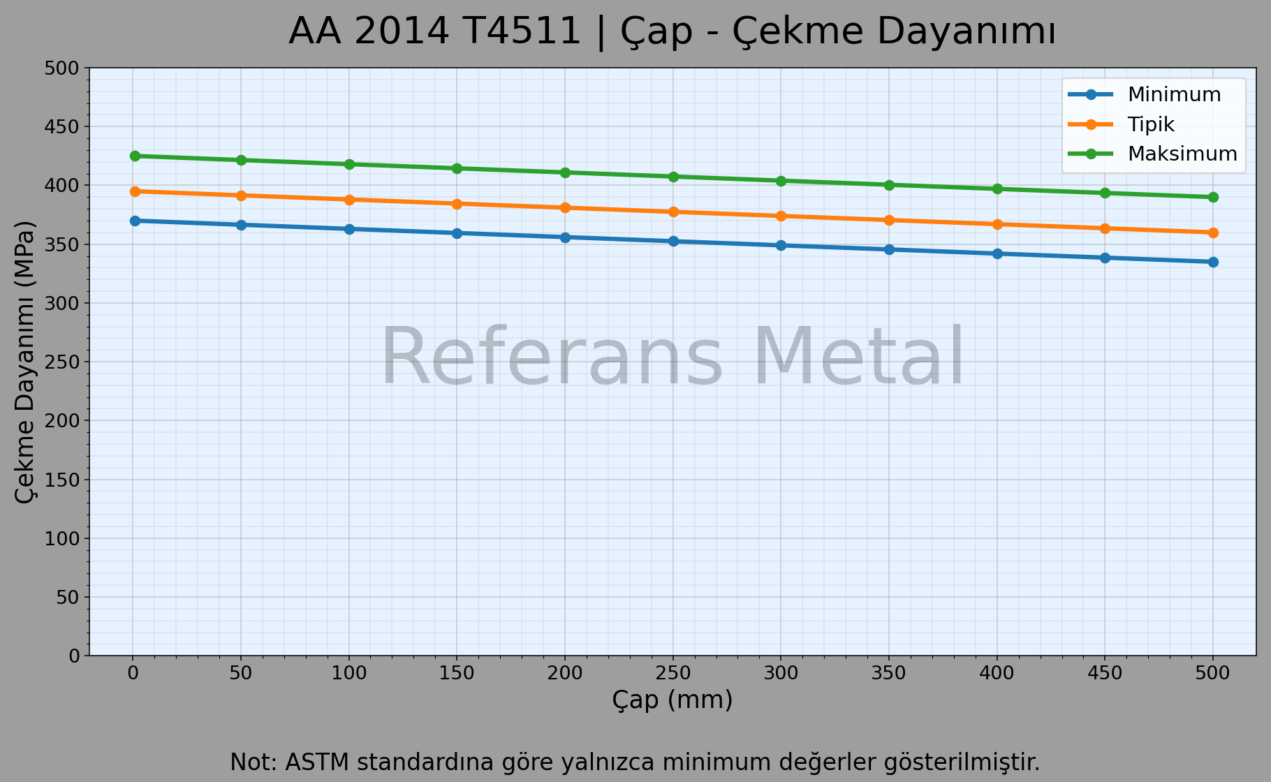 2014 T4511 Çap – Çekme Dayanımı Grafiği