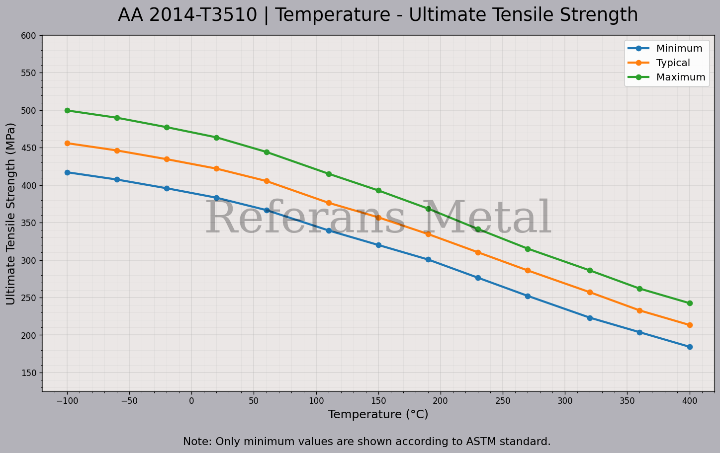 2014 T3510 Temperatur – Zugfestigkeitsdiagramm