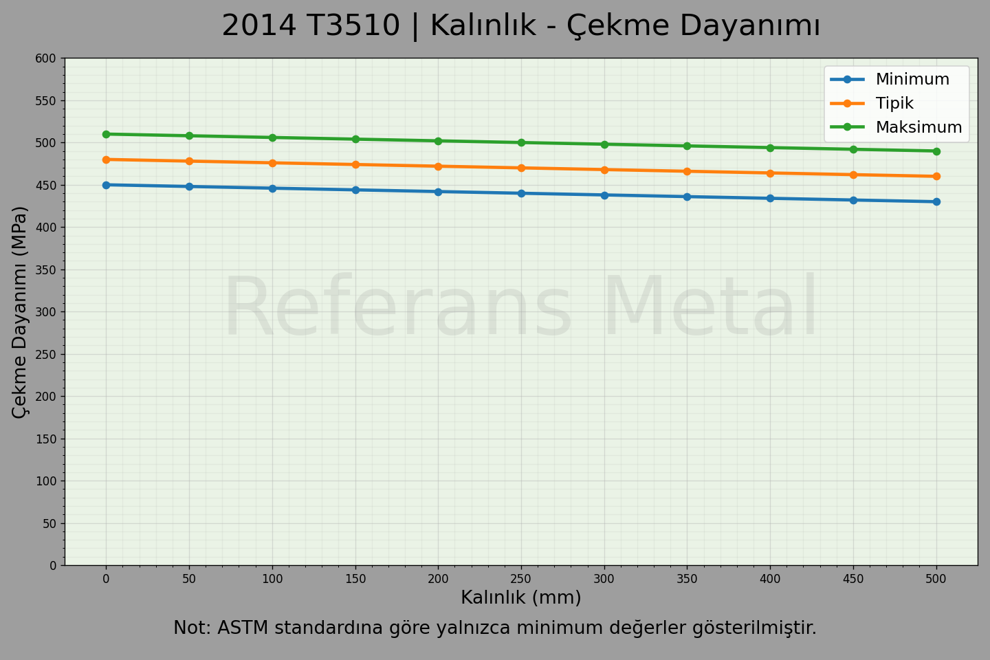 2014 T3510 Kalınlık – Çekme Dayanımı Grafiği