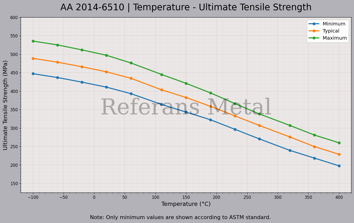 2014 T6510 Temperatur – Zugfestigkeitsdiagramm