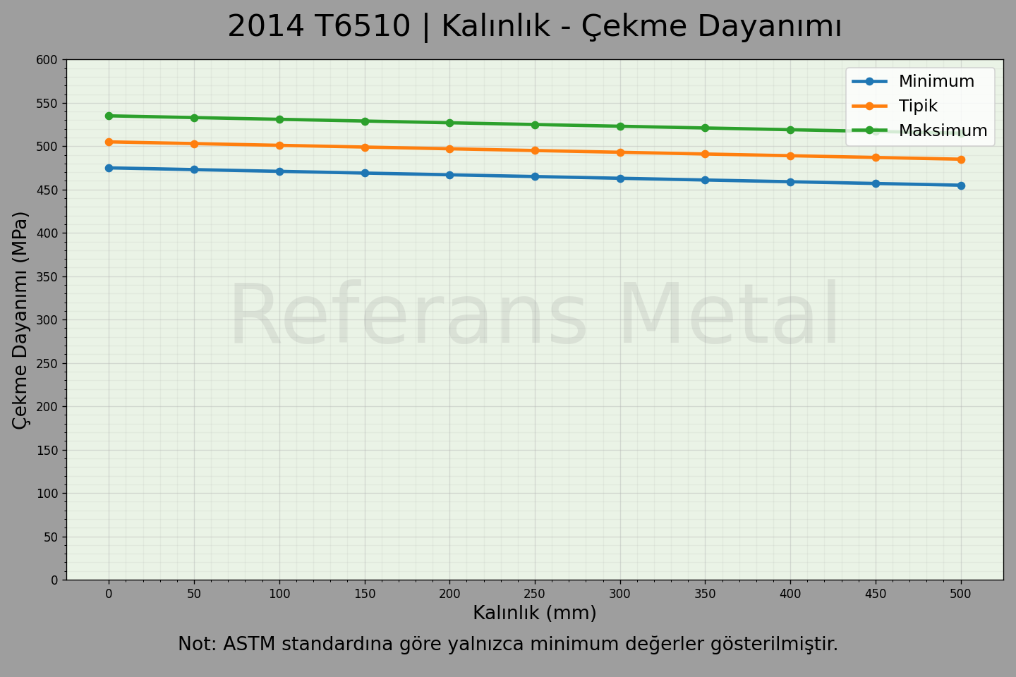 2014 T6510 Kalınlık – Çekme Dayanımı Grafiği