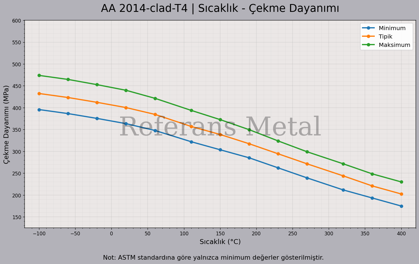 2014 Clad T4 Sıcaklık – Çekme Dayanımı Grafiği