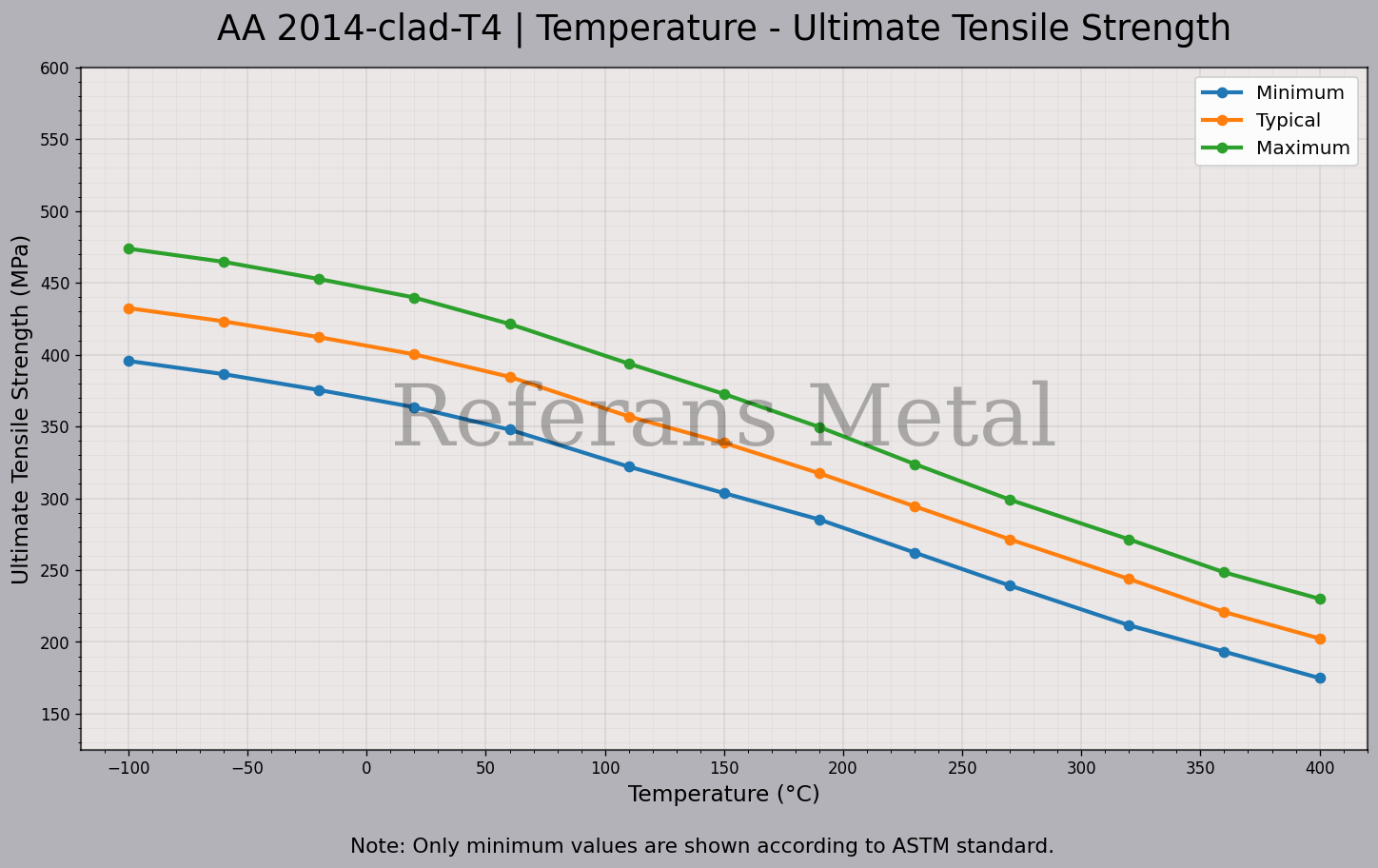 2014 Clad T4 Temperatur – Zugfestigkeitsdiagramm
