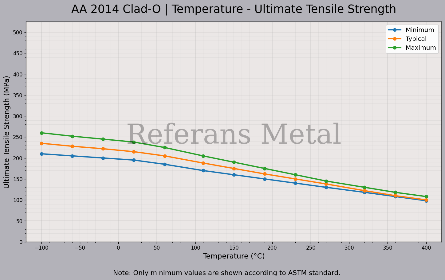 2014 Clad O Temperatur – Zugfestigkeitsdiagramm