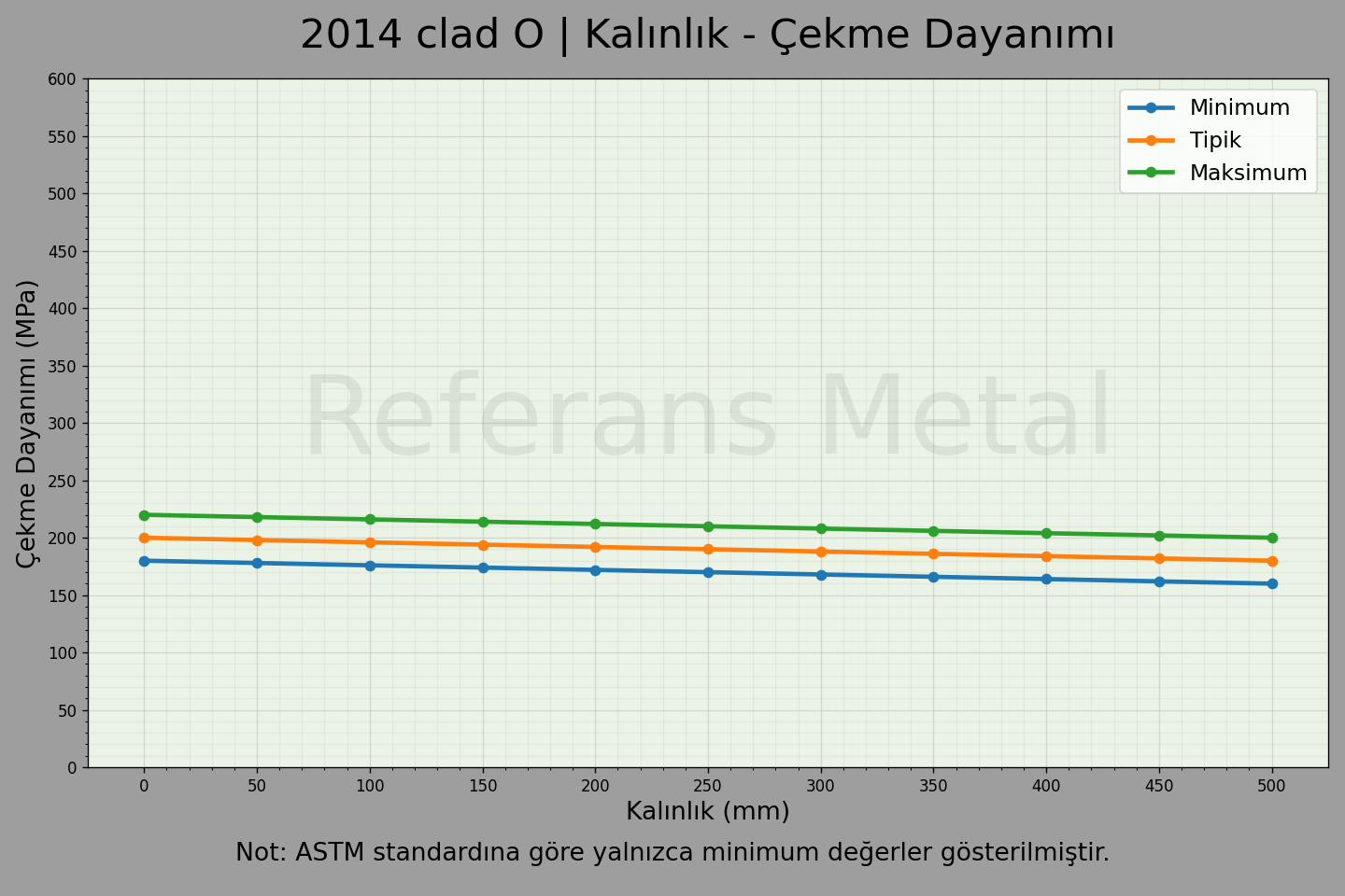 2014 Clad O Kalınlık – Çekme Dayanımı Grafiği