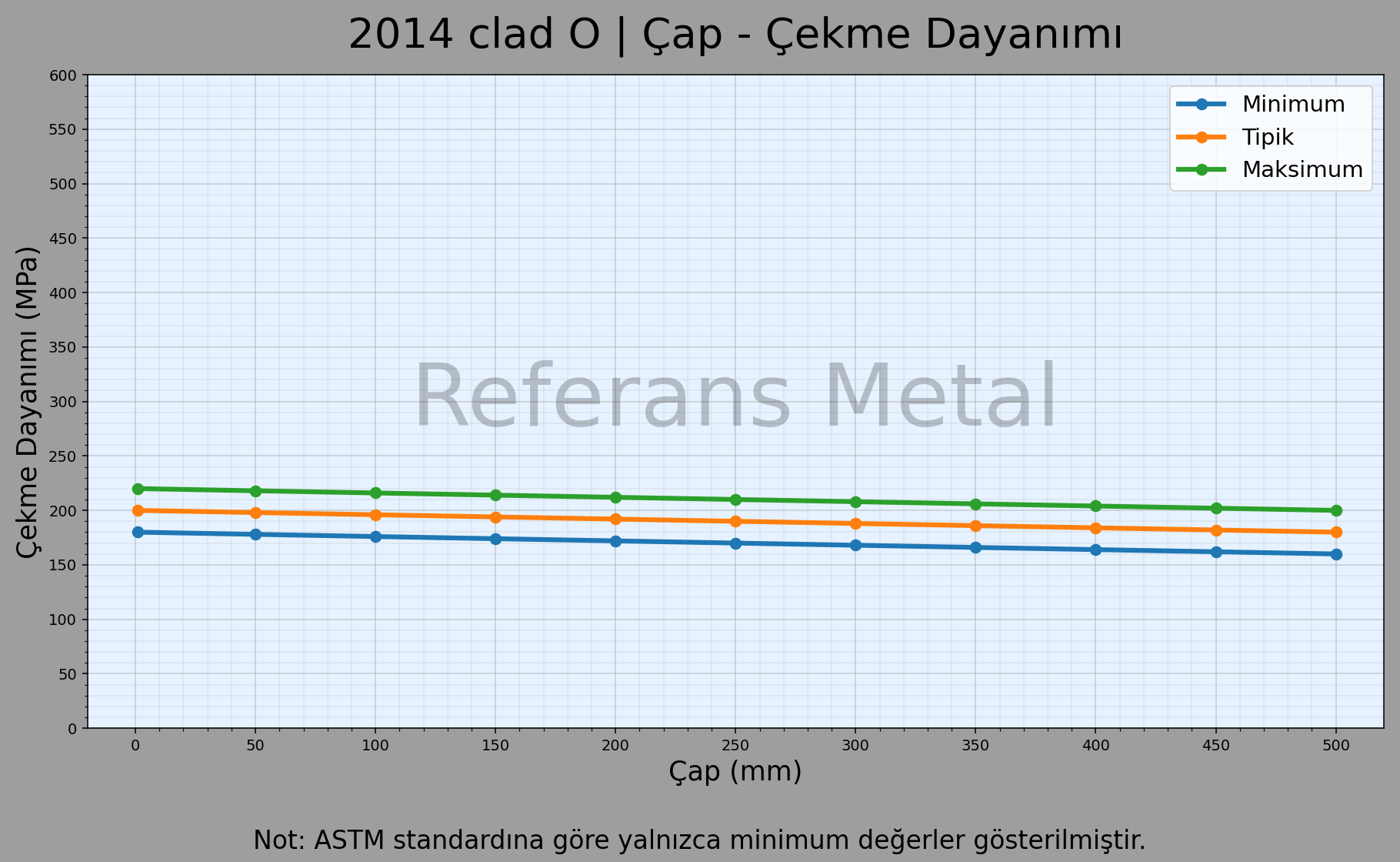 2014 Clad O Çap – Çekme Dayanımı Grafiği