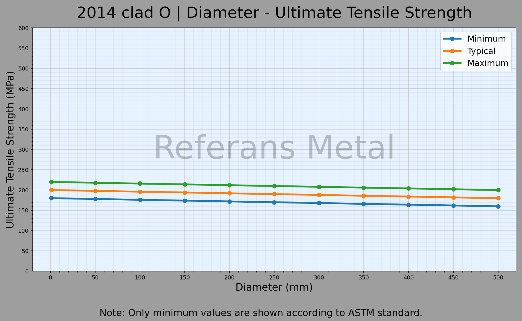 2014 Clad O Durchmesser – Zugfestigkeitsdiagramm