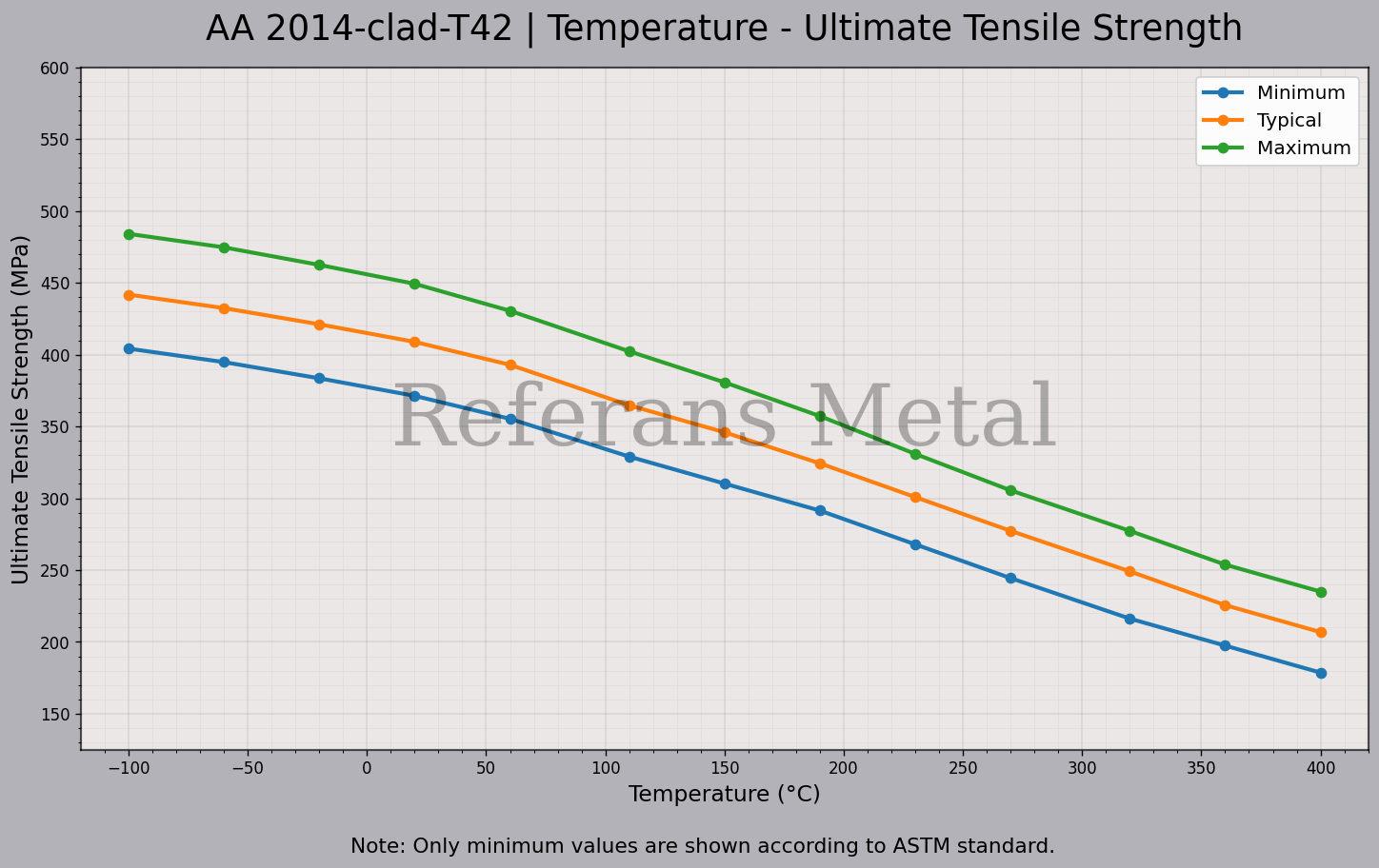 2014 Clad T42 Température – Graphique de la résistance ultime à la traction