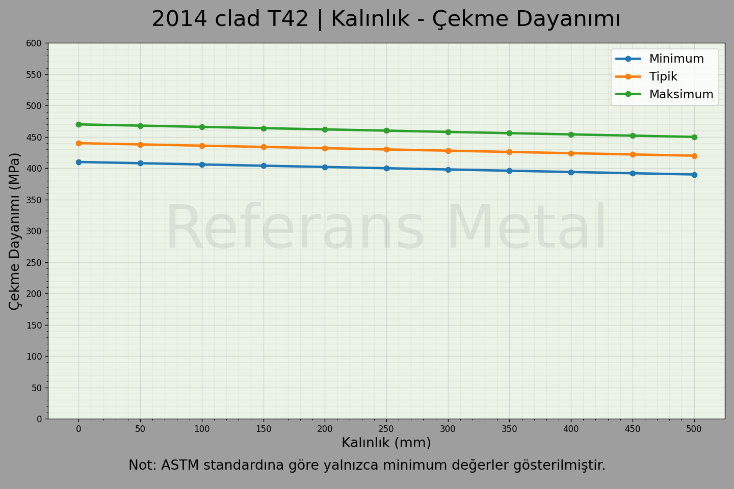 2014 Clad T42 Kalınlık – Çekme Dayanımı Grafiği