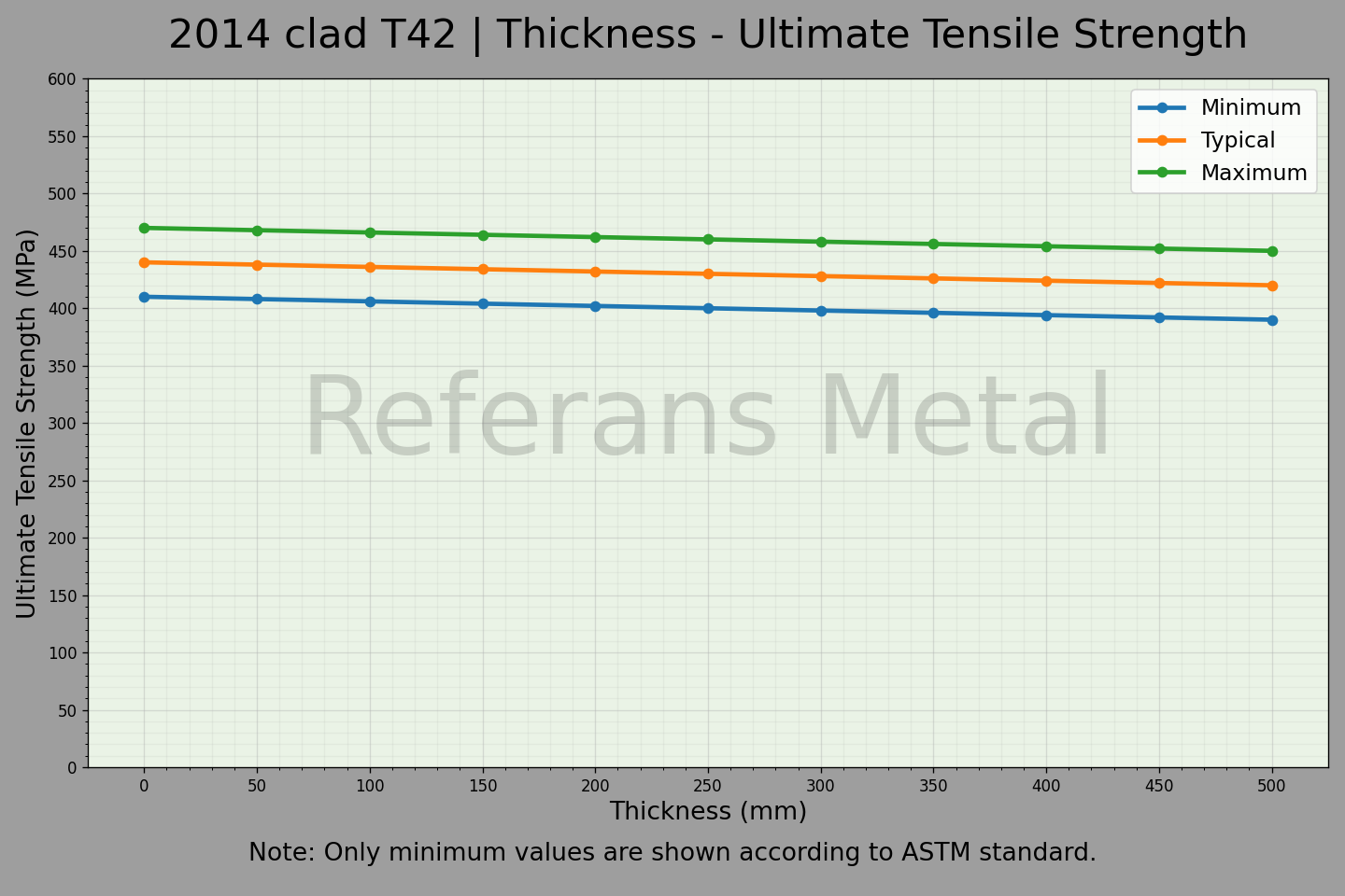 2014 Clad T42 Épaisseur – Graphique de la résistance ultime à la traction