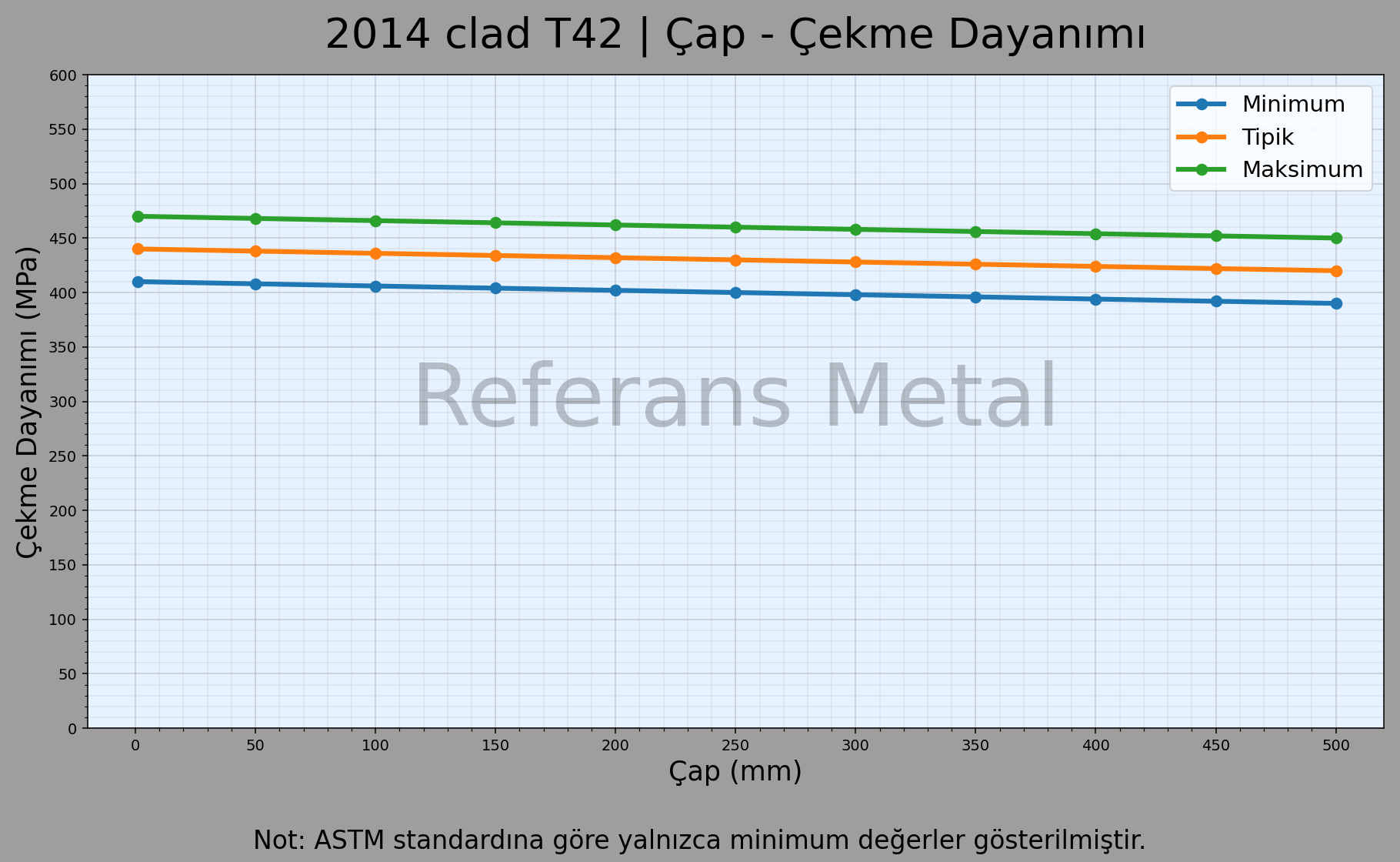 2014 Clad T42 Çap – Çekme Dayanımı Grafiği