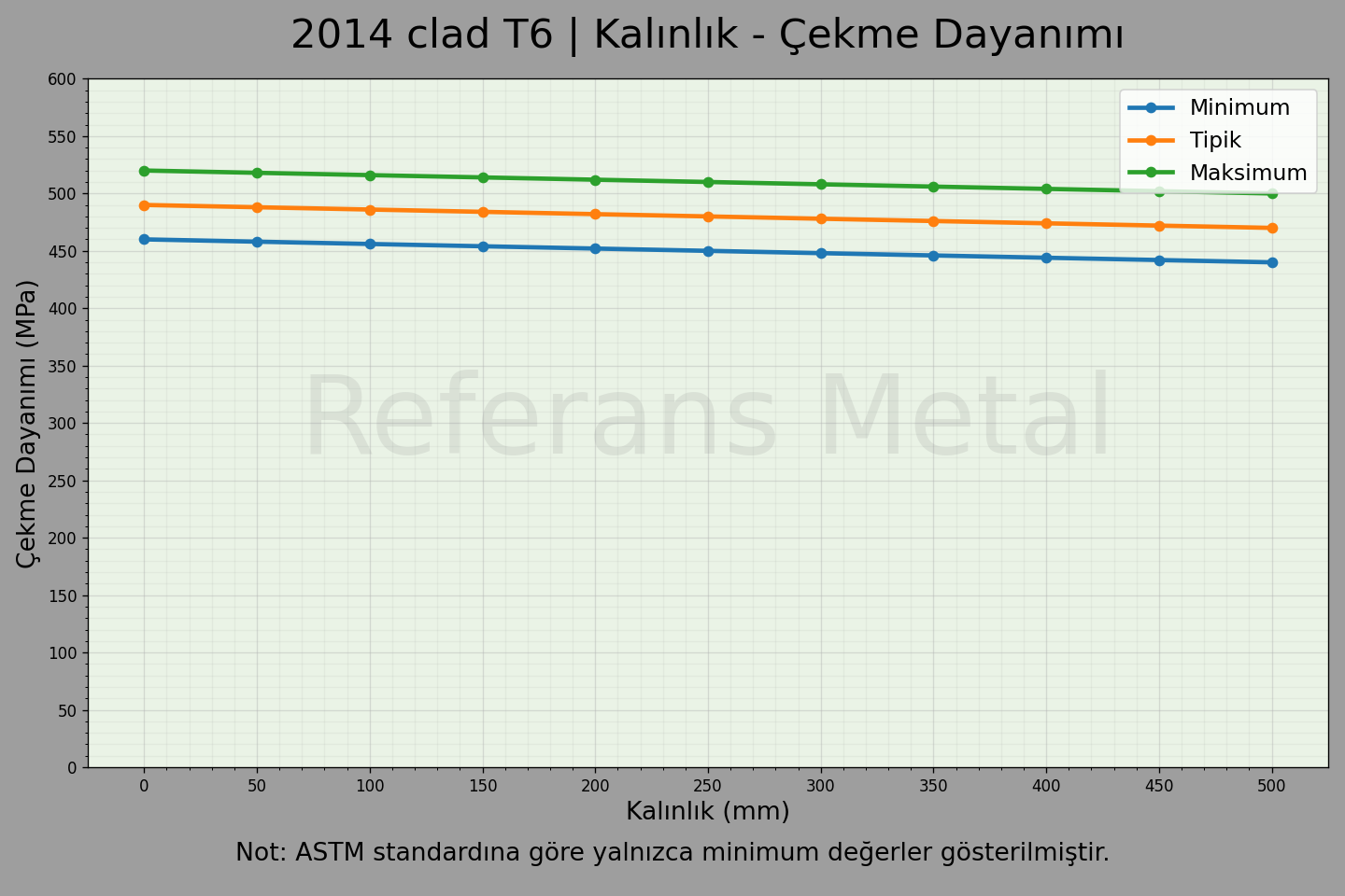 2014 Clad T6 Kalınlık – Çekme Dayanımı Grafiği
