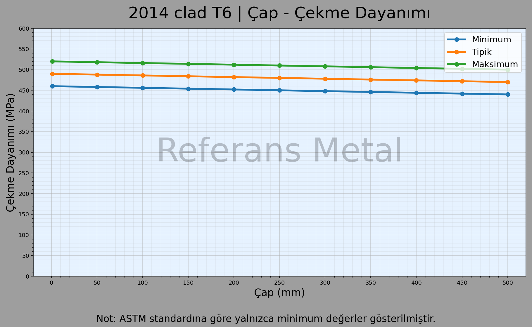 2014 Clad T6 Çap – Çekme Dayanımı Grafiği