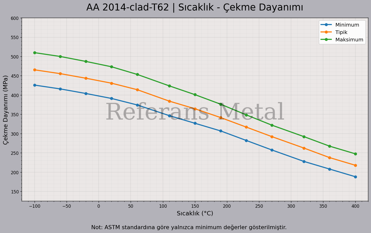 2014 Clad T62 Sıcaklık – Çekme Dayanımı Grafiği