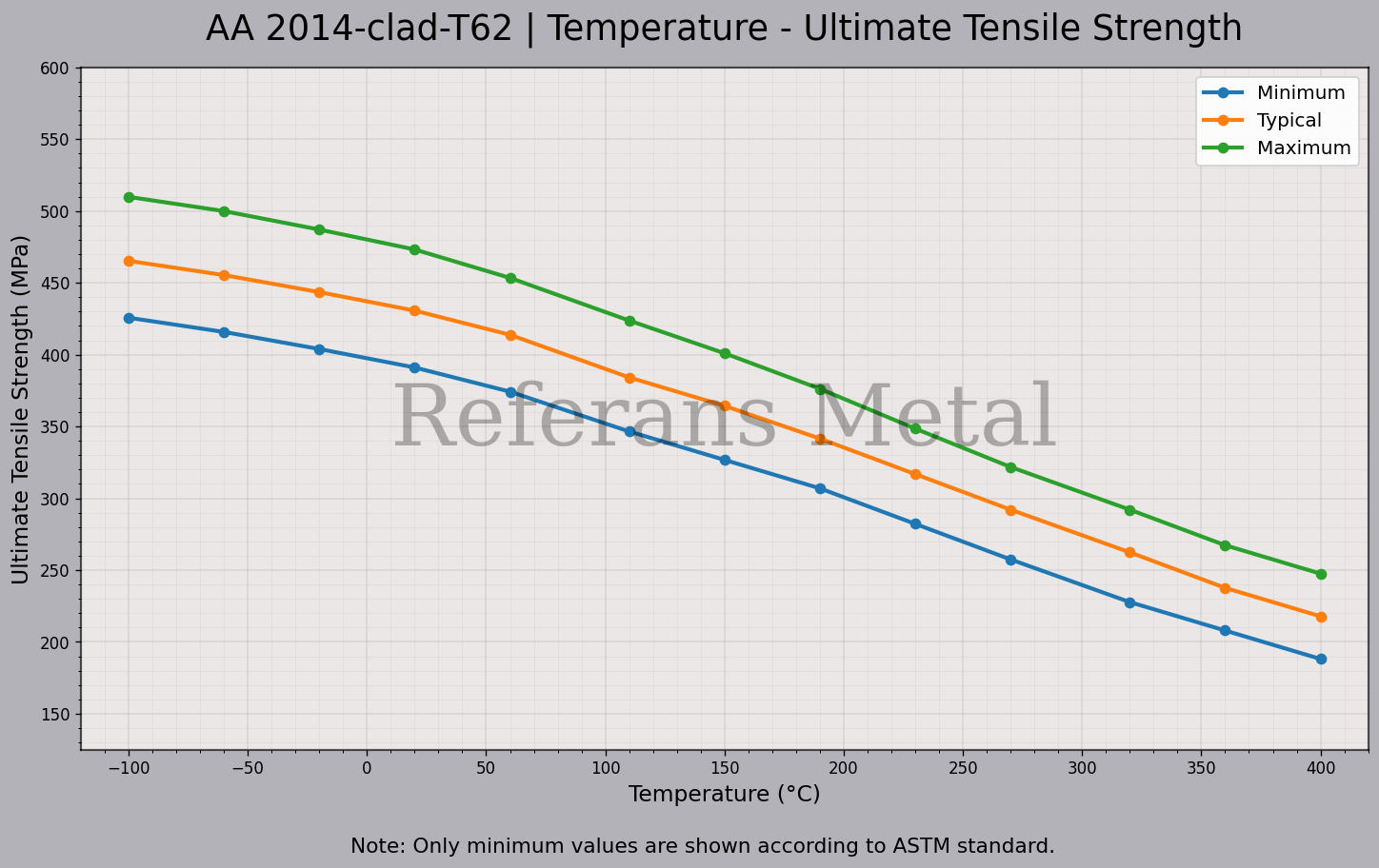 2014 Clad T62 Temperature – Ultimate Tensile Strength Graph