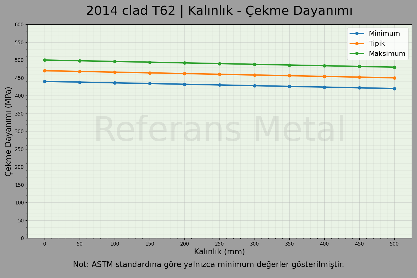 2014 Clad T62 Kalınlık – Çekme Dayanımı Grafiği