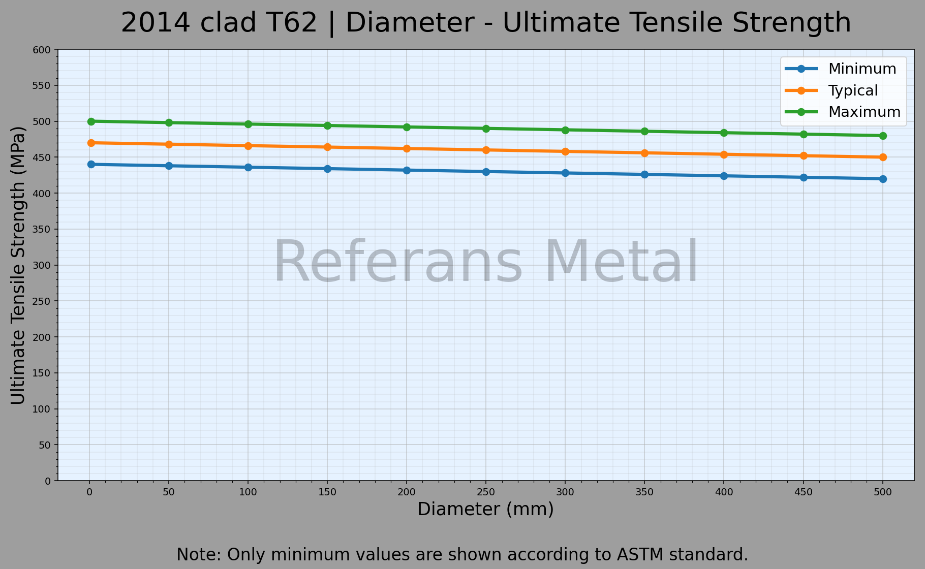 2014 Clad T62 Diameter – Ultimate Tensile Strength Graph