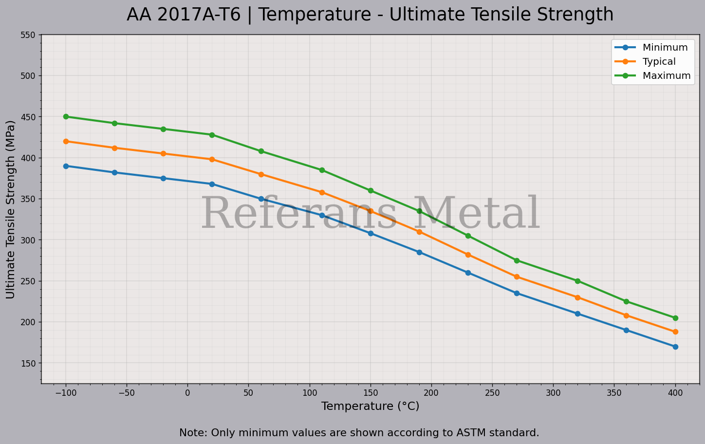 2017A T6 Temperatur – Zugfestigkeitsdiagramm 2017A T6 Temperatur – Zugfestigkeitsdiagramm