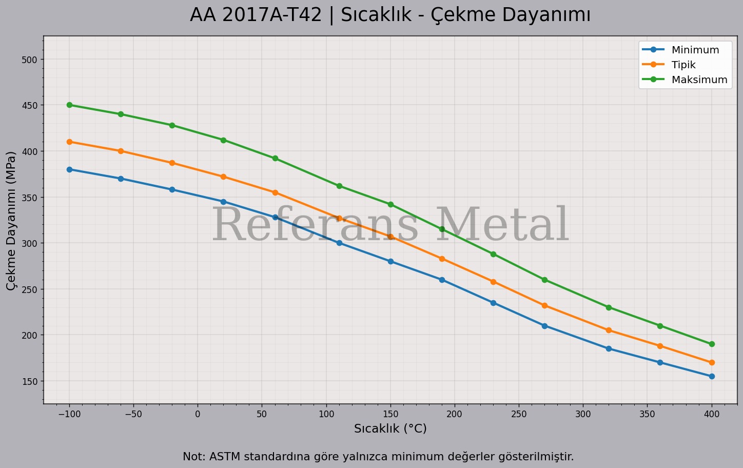 2017A T42 Sıcaklık – Çekme Dayanımı Grafiği