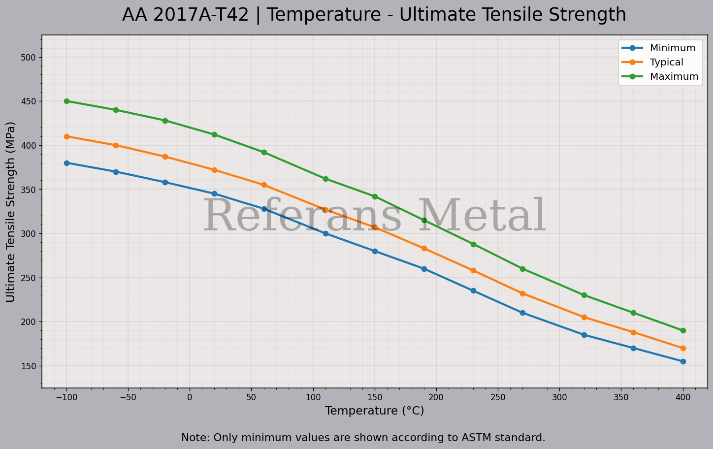 2017A T42 Température – Graphique de la résistance ultime à la traction