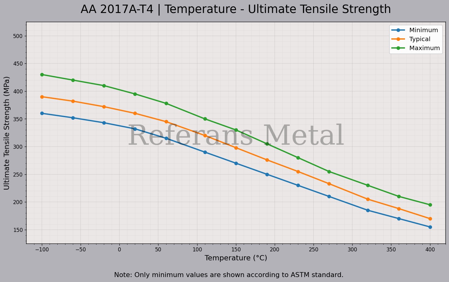 2017A T4 Temperatur – Zugfestigkeitsdiagramm