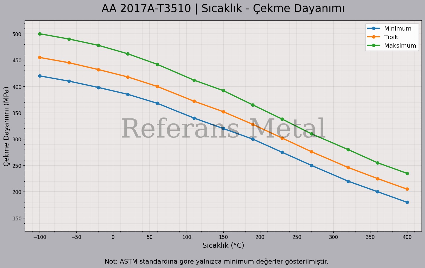 2017A T3510 Sıcaklık – Çekme Dayanımı Grafiği