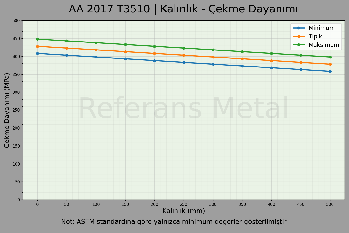 2017A T3510 Kalınlık – Çekme Dayanımı Grafiği