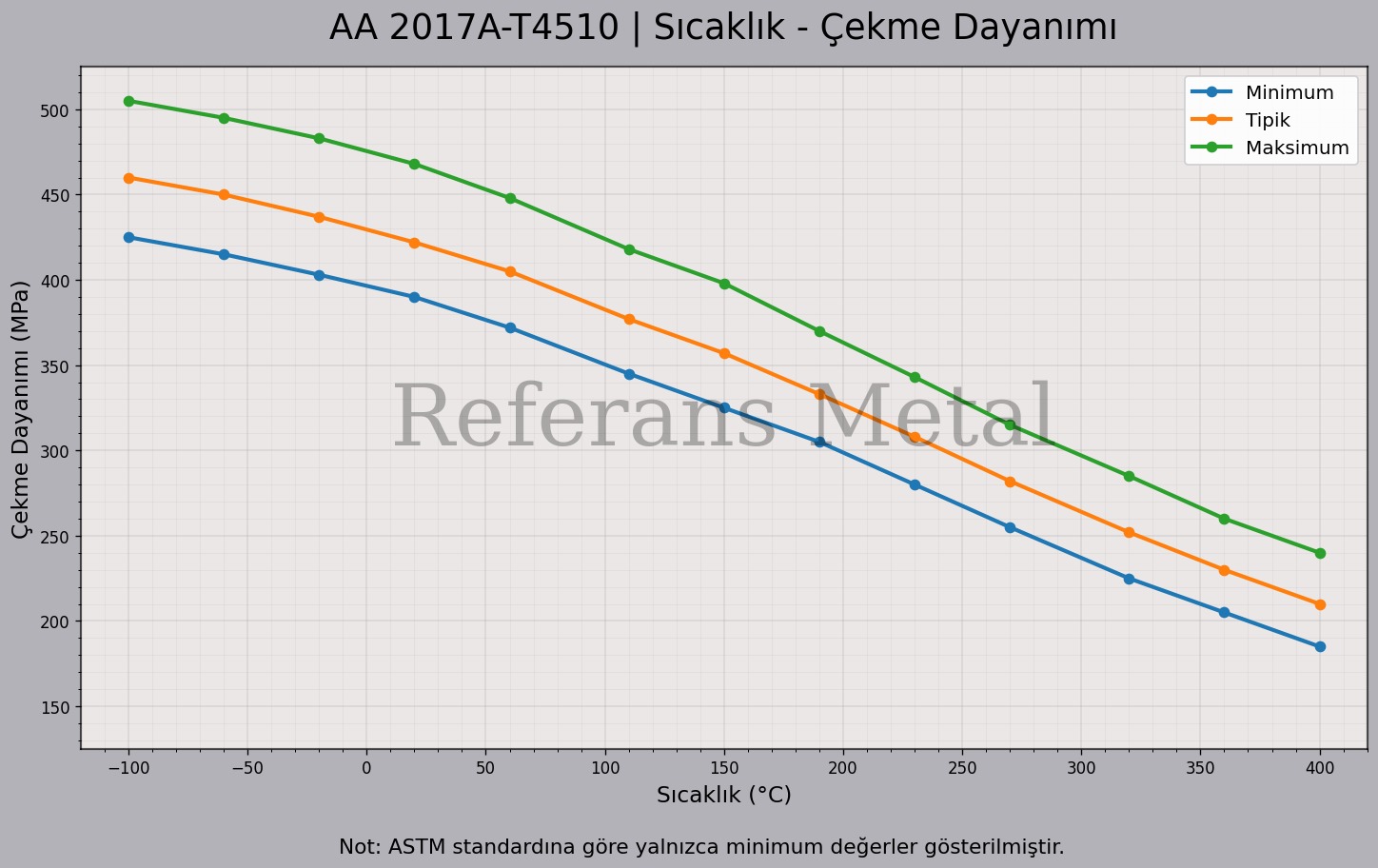 2017A T4510 Sıcaklık – Çekme Dayanımı Grafiği