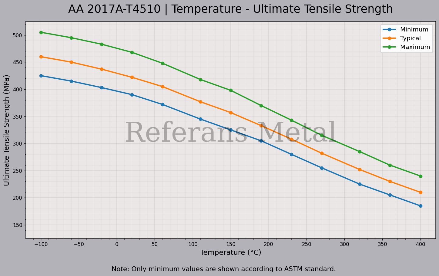 2017A T4510 Temperatura – Gráfico de resistencia última a la tracción