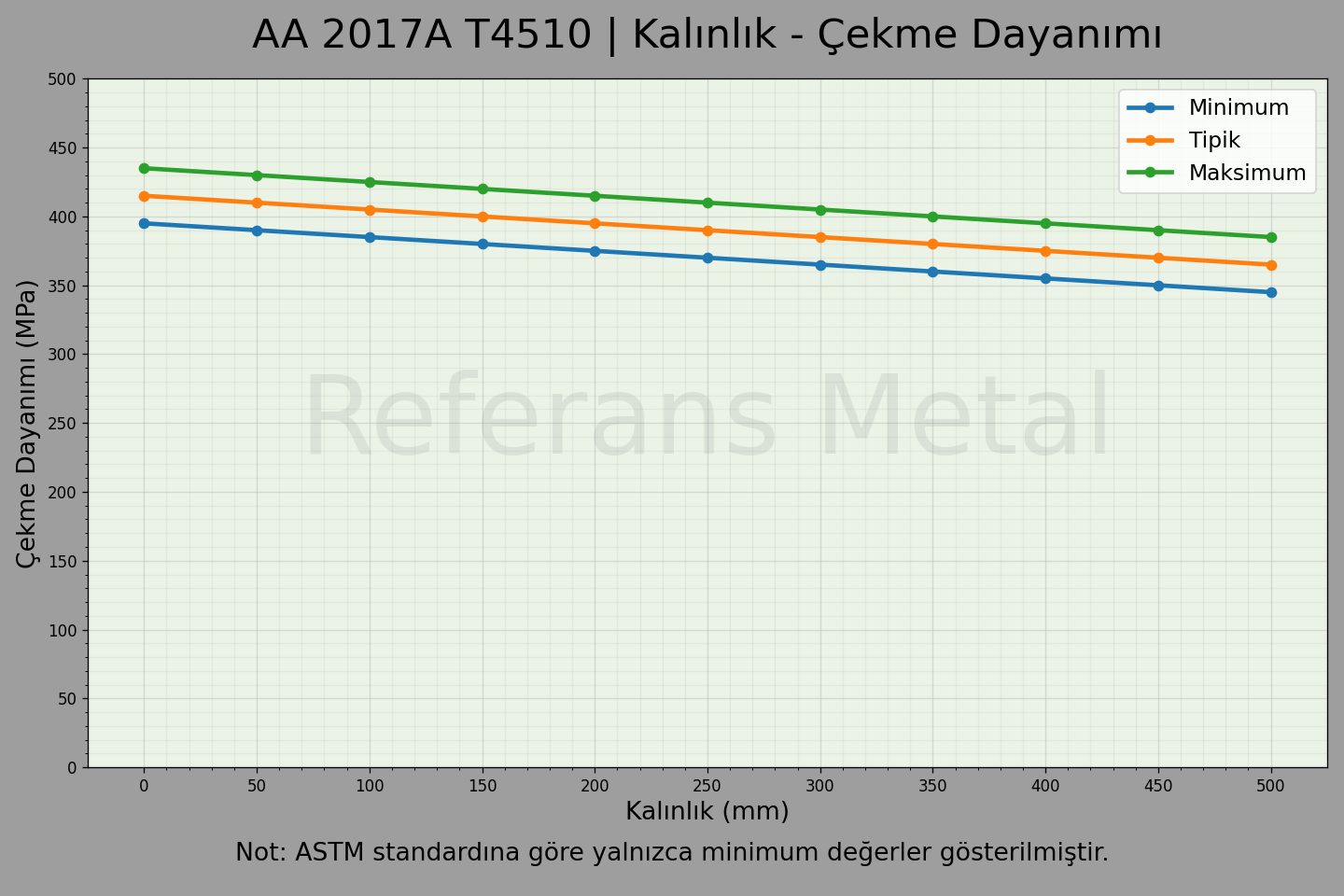 2017A T4510 Kalınlık – Çekme Dayanımı Grafiği