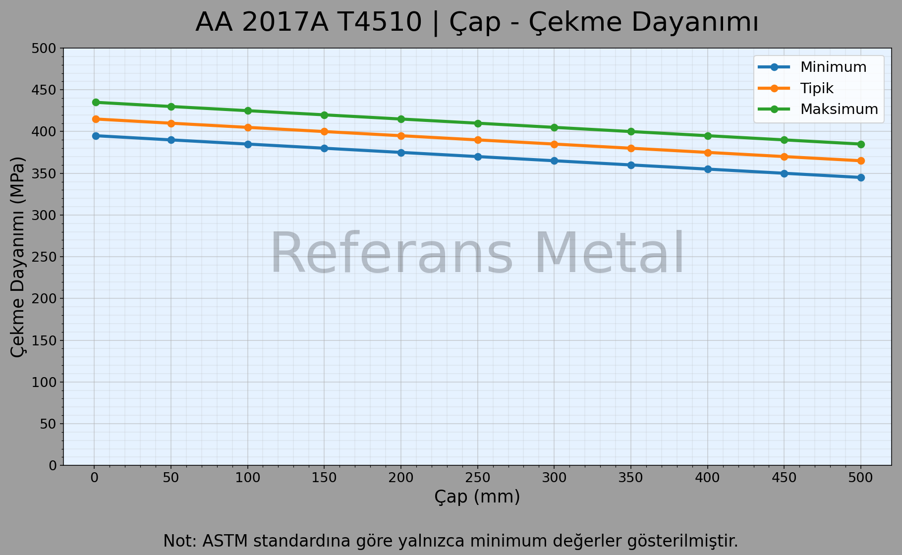 2017A T4510 Çap – Çekme Dayanımı Grafiği