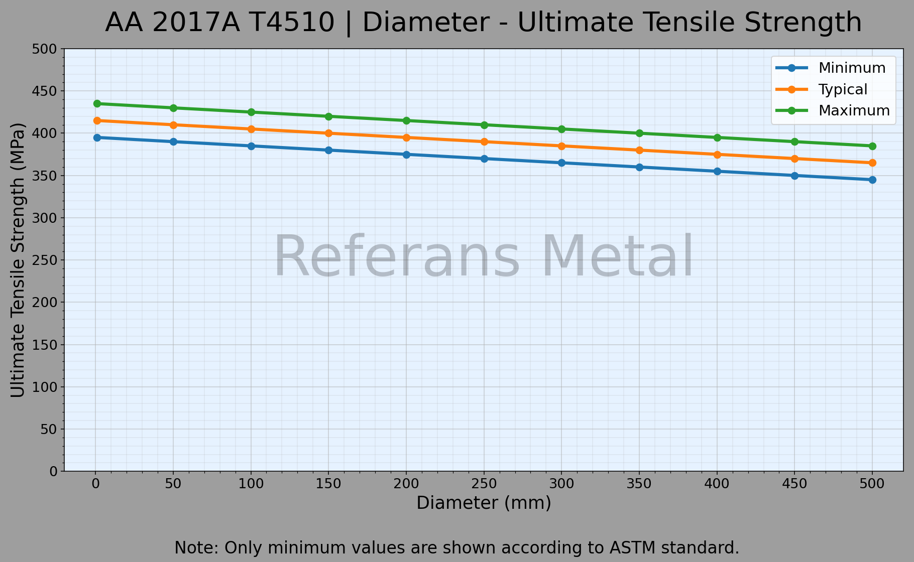 2017A T4510 Diámetro – Gráfico de resistencia última a la tracción