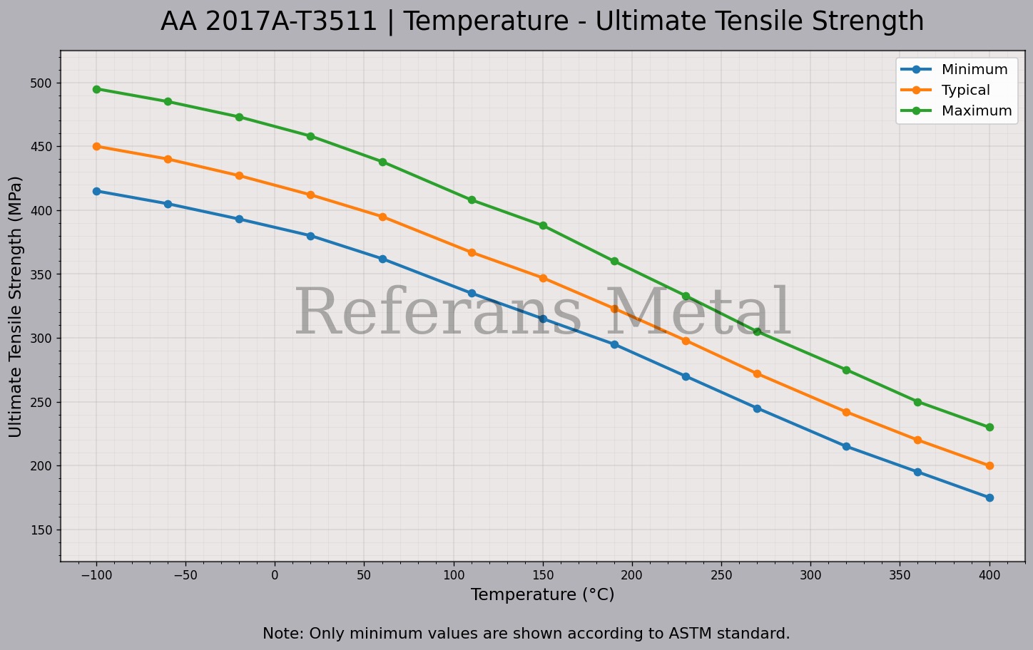2017A T3511 Temperatur – Zugfestigkeitsdiagramm