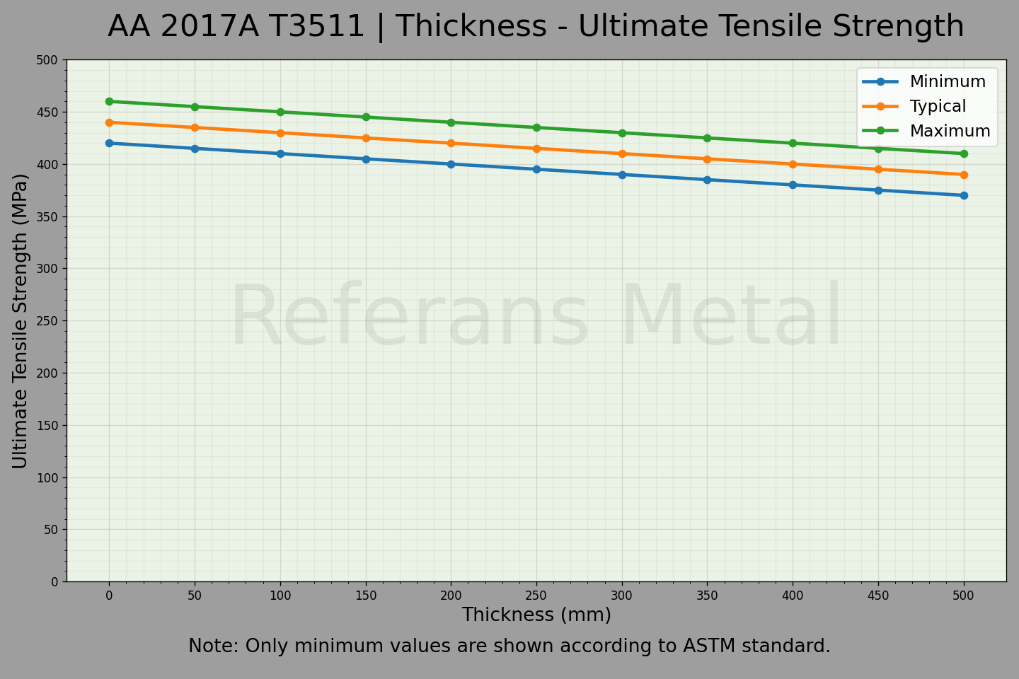 2017A T3511 Dicke – Zugfestigkeitsdiagramm
