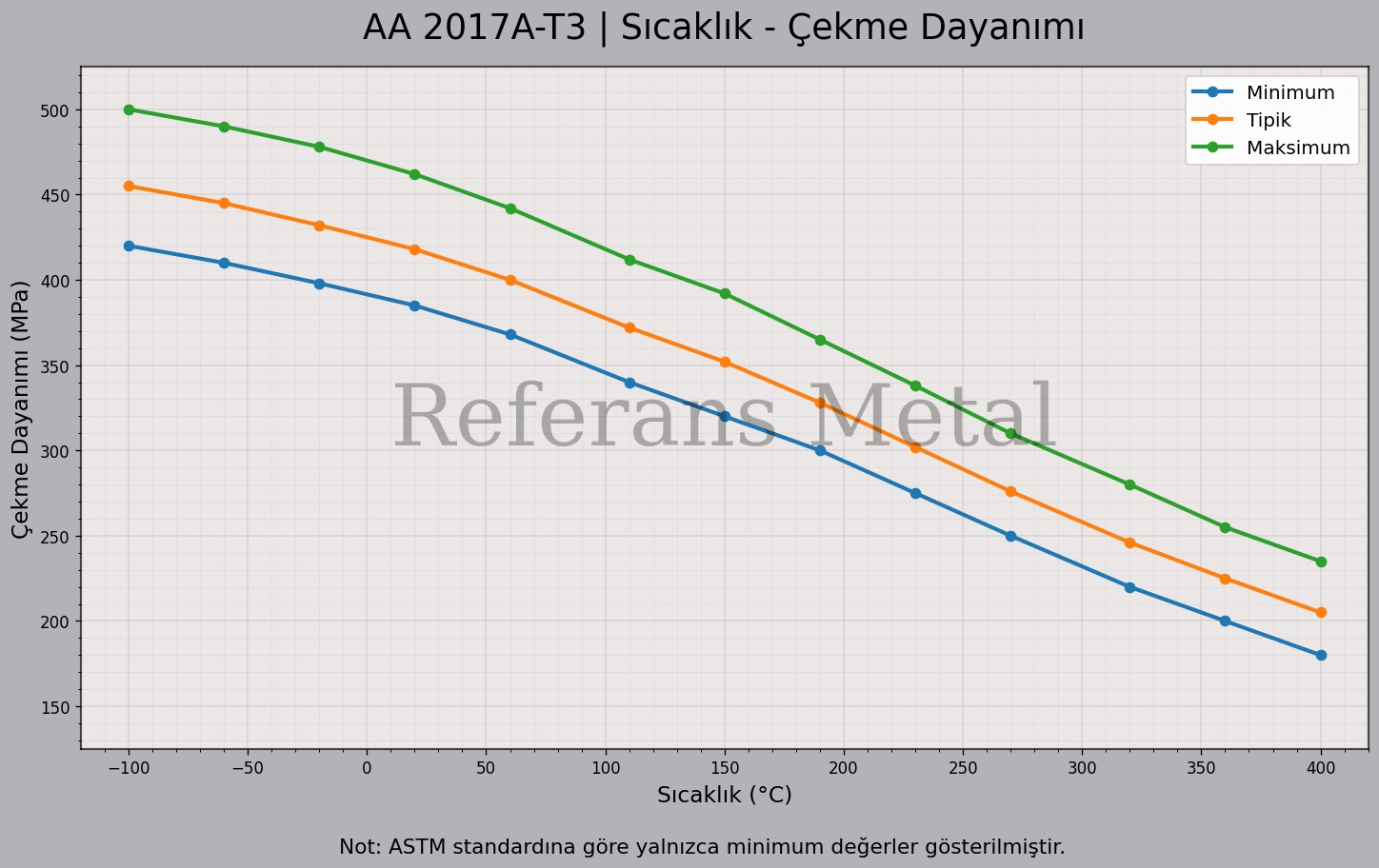2017A T3 Sıcaklık – Çekme Dayanımı Grafiği 2017A T3 Sıcaklık – Çekme Dayanımı Grafiği