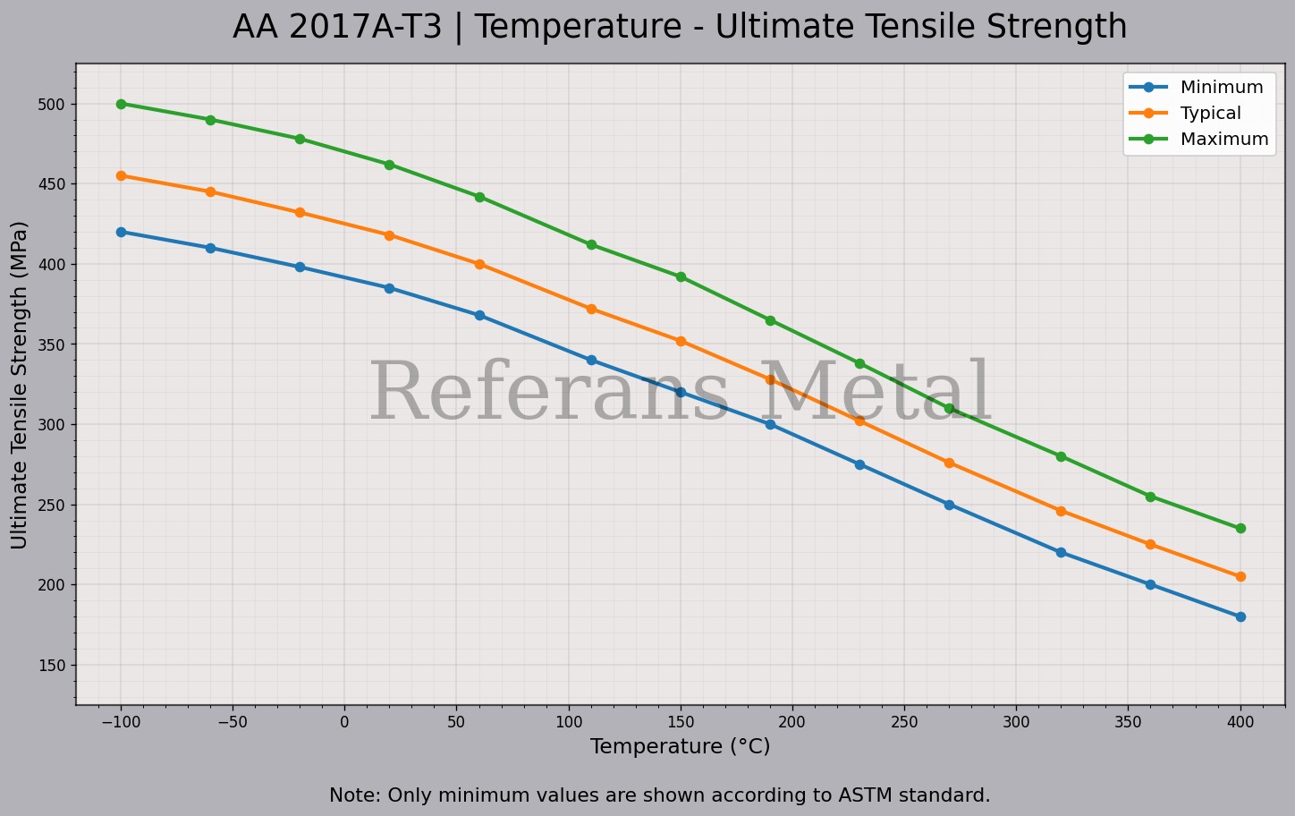 2017A T3 Température – Graphique de la résistance ultime à la traction 2017A T3 Température – Graphique de la résistance ultime à la traction