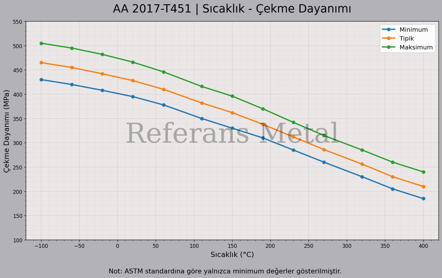 2017 T451 Sıcaklık – Çekme Dayanımı Grafiği