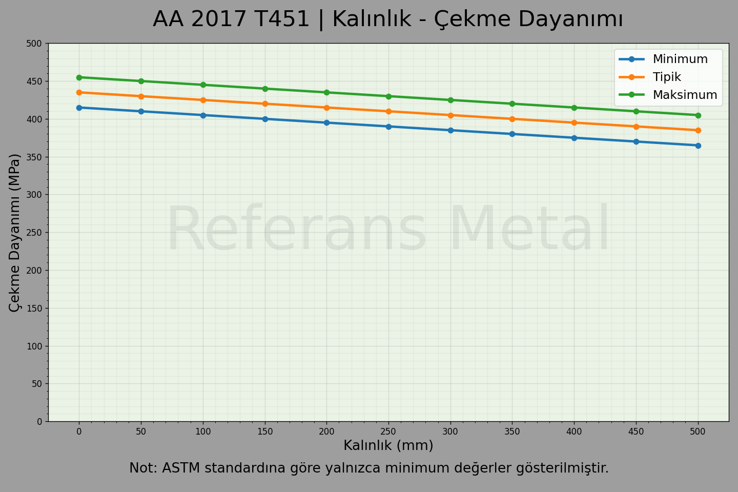 2017 T451 Kalınlık – Çekme Dayanımı Grafiği